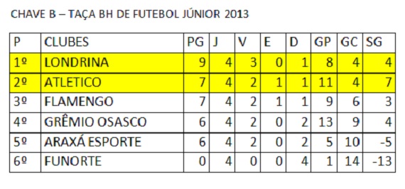 Classificação Taça BH Junior 4ª rodada